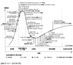 「日本におけるテクノロジのハイプ・サイクル」の最新版を発表 -ガートナー