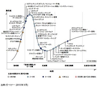 「日本におけるテクノロジのハイプ・サイクル」の最新版を発表 -ガートナー