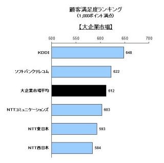 法人向けネットワーク満足度、大企業はKDDI、SMBは中部テレコムが首位