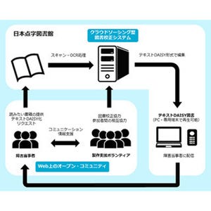 日本点字図書館、視覚障がい者向け電子書籍の製作実験プロジェクト