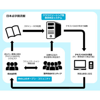 日本点字図書館、視覚障がい者向け電子書籍の製作実験プロジェクト