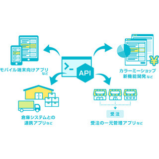 ネットショップ構築サービス「カラーミーショップ」、機能拡張APIを公開