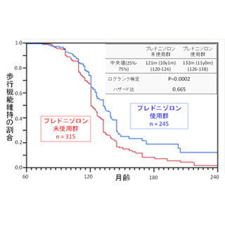 筋ジストロフィー患者へのステロイド治療は歩行可能期間を延長させる -NCNP