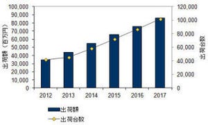 2017年の国内クラウド向けサーバ市場は2012年の2.4倍に - IDC Japan