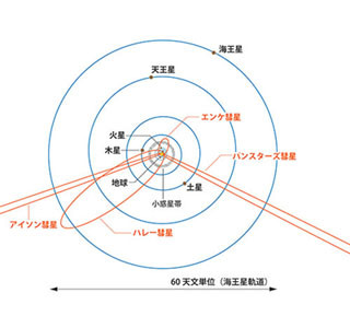 ハレー彗星由来の2つの流星群