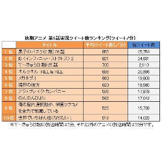 秋期アニメ第1話の実況ツイート数 1位は 黒子のバスケ Tech テックプラス