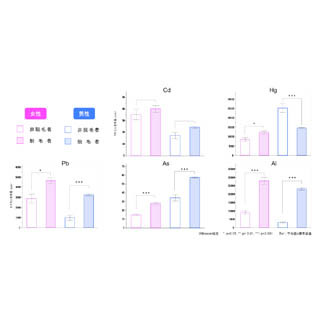 男女ともに脱毛者の毛髪には鉛やヒ素などの蓄積量が多い!? -近大などが分析