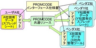 IBM、プロジェクト管理データを組織間で交換するPROMCODEインタフェース