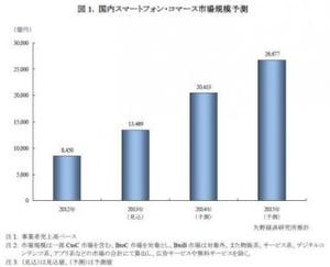 スマホを利用したEC市場規模、2015年に2兆6677億円へ - 矢野研
