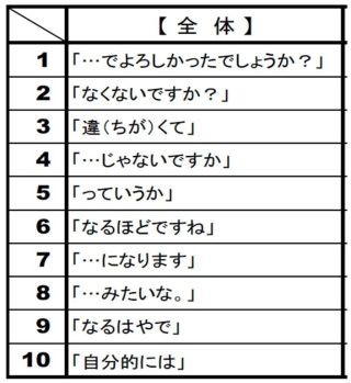 嫌いな話し言葉ランキング、1位は「…でよろしかったでしょうか?」