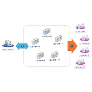 朝日新聞デジタル、CDNetworksのWeb表示高速化サービスを導入