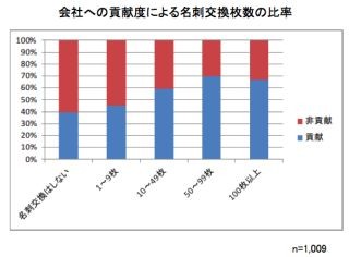 “デキる営業”は名刺を多く交換し、スマホを最大限に活用 - Sansan調査