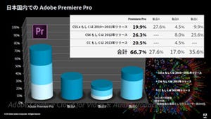 映像編集ツールの国内シェアNo.1は「Premiere Pro」- アドビ調査で判明