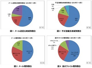 サイバー情報共有イニシアティブ(J-CSIP)運用状況(7月-9月)レポート - IPA