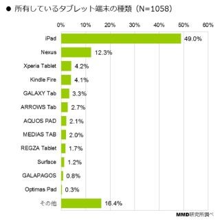 タブレット所有率上位はiPad、NEXUS、Xperia - 新iPad購入意向調査も