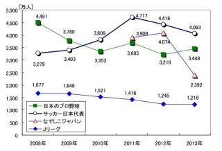 2013年スポーツ市場は2.6兆円と縮小傾向 - 好きなスポーツ1位は「野球」