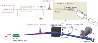 理研、卓上サイズで瞬間出力2.6GWの孤立アト秒パルスレーザを開発