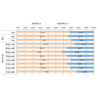 約7割がSNSに自分の画像を使うことに抵抗を感じる - 友人の写真に違和感も