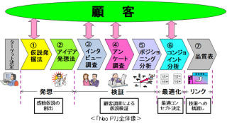 富士通SSL、商品企画手法Neo P7のICT化を目指して産学共同研究