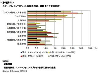 企業におけるスマホ導入率は39%、タブレットは33% - IDC Japan調査