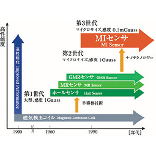 ロームと愛知製鋼、超高感度MIセンサの量産技術を確立