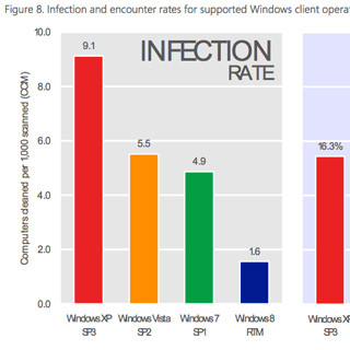Microsoftがセキュリティレポート最新版、サポート切れ迫るXPは高い感染率