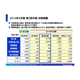 ルネサスの2014年3月期Q2決算、営業損益は3四半期連続で黒字を達成