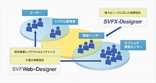 ウイングアーク、ブラウザで帳票設計が行える開発ツール