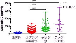 東北大など、デング熱の新規病態マーカーを発見