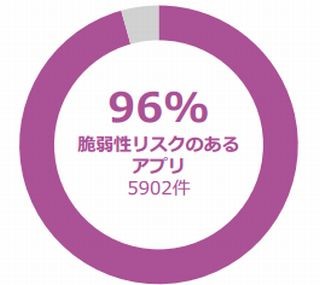 人気Androidアプリの96%は脆弱性を抱えている - ソニーDNA調査