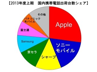 2013年度上期の携帯出荷台数は前期比20%減 -  メーカー別ではソニーが躍進