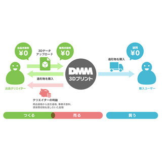 3Dデータを出品できるDMMの「クリエイターズマーケット」、正式公開