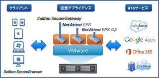 ソリトン、セキュリティ3製品を仮想化し安全なモバイルシステムを構築