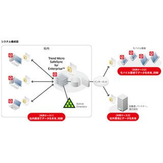 トレンドマイクロ、法人向けファイル共有サービスの受注を開始