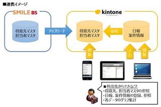 OSKとサイボウズ、基幹システムとKINTONEを連携しスマホからSFAを活用へ