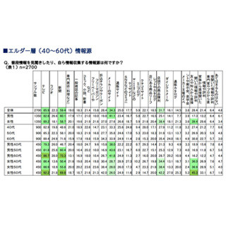 40～60代の情報源は1位「テレビ」、2位「新聞」、3位「Webサイト」- 博報堂