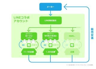 LINE、ローソンやマツキヨと共同で販促できる「LINEコラボアカウント」開始