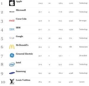 Forbesのブランドトップ100 - 日本はトヨタなど7ブランドがランクイン