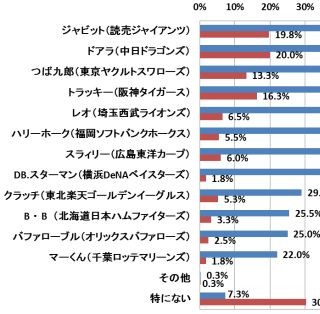 アイリサーチ、「野球に関する調査」 - 中継を見る頻度は週2回以上が最多