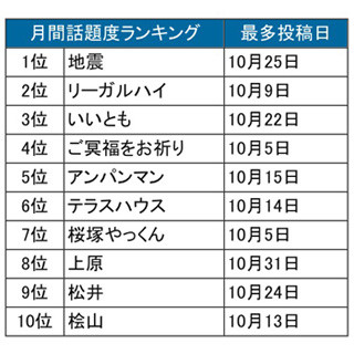 「リーガルハイ」が大人気 - 10月のTwitter利用動向