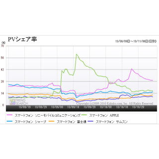 スマホ人気はiPhoneの牙城崩れる - XperiaやAQUOS Phone、ARROWSが人気