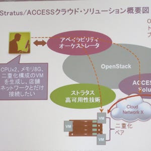 ストラタス、OpenStack対応の高信頼性を付与するソリューション