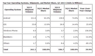 スマホメーカーは"Phablet"に注力、市場シェアは21%に - 米IDC調査