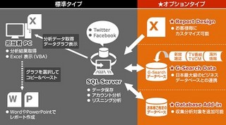 ジー・サーチとマイクロソフト、EXCELとAzureによるソーシャルメディア分析