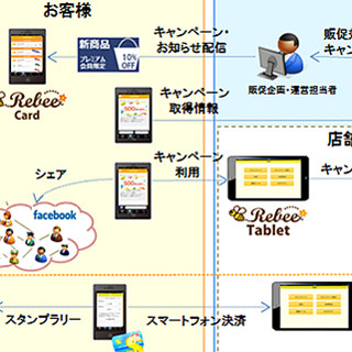 日立ソリューションズ、小売業のO2Oを支援するソーシャルCRMサービス