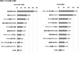 法人が今後導入するスマホはAndroid端末が68.8%、iPhoneが40.8% - MM総研