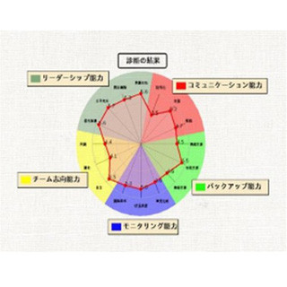 ランサーズ、ベネッセと連携して社会的スキル向上支援サービスを提供