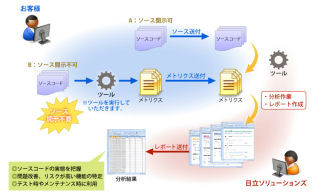 日立ソリューションズ、C、C++、Javaを対象としたソースコード分析サービス