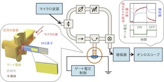 阪大、半導体と絶縁体の界面における電荷移動度の非接触測定技術を開発