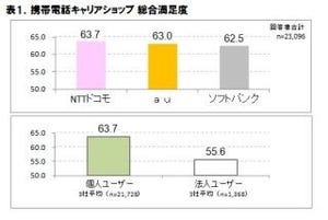 携帯電話のキャリアショップ満足度、NTTドコモが僅差でトップ - ICT総研